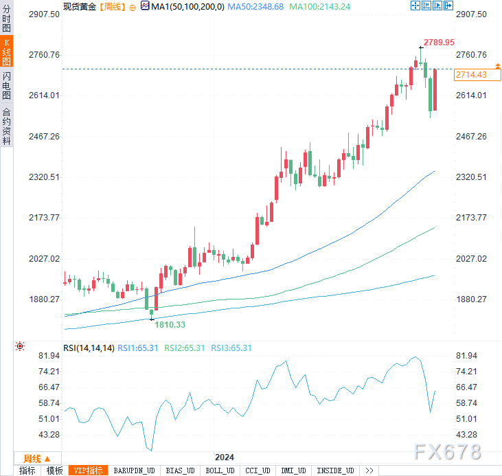 本周金价飙升逾150美元，这波涨势还能持续多久？-第4张图片-健康网