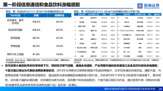 国海证券：A股能演绎2013年以来的日本股市长牛吗？——2013年至今日本宏观和股市复盘-第29张图片-健康网