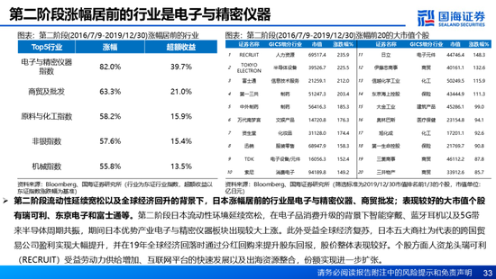 国海证券：A股能演绎2013年以来的日本股市长牛吗？——2013年至今日本宏观和股市复盘-第33张图片-健康网