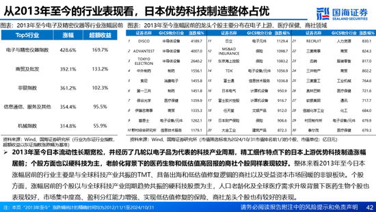 国海证券：A股能演绎2013年以来的日本股市长牛吗？——2013年至今日本宏观和股市复盘-第42张图片-健康网