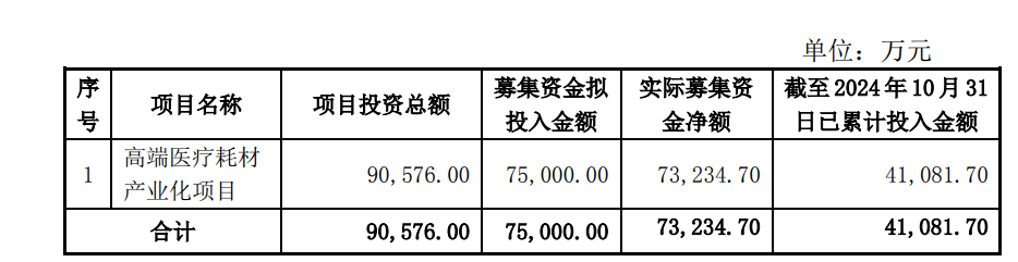 尚荣医疗７亿多元募投项目“变脸”：拟终止建了6年的高端医疗耗材产业化项目 因募资使用问题受到深交所问询-第2张图片-健康网