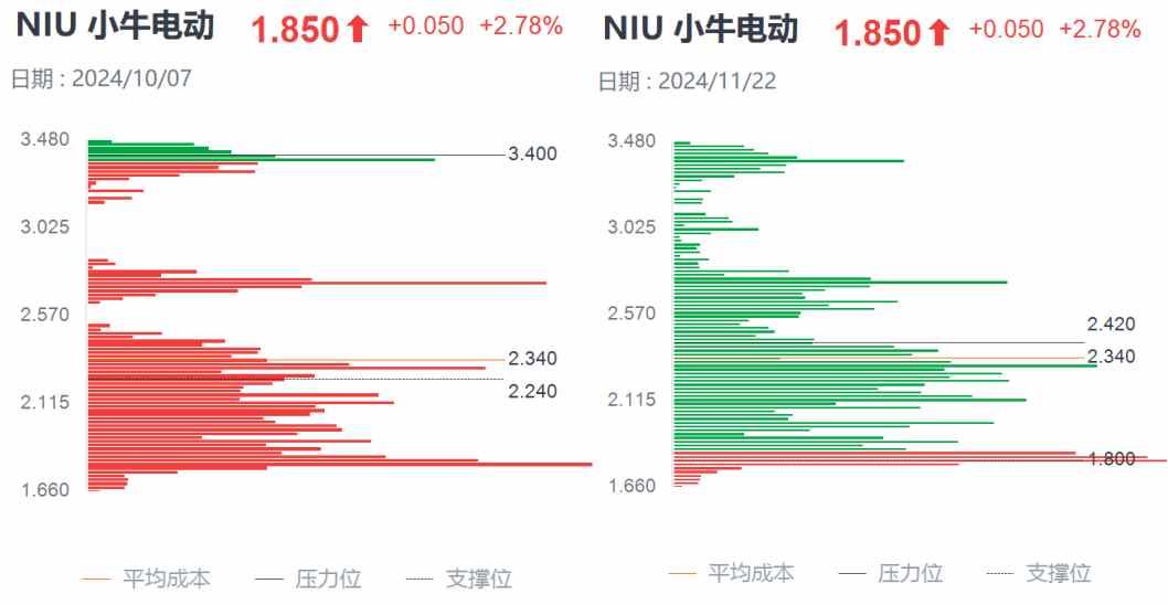 Q3财报利好难阻股价迫近上市新低，小牛电动困境反转何时启动？-第3张图片-健康网