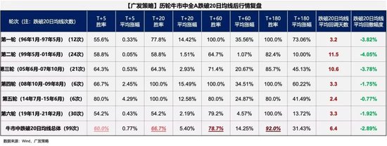 广发策略：6轮牛市99次跌破20日均线后是如何演绎的？-第1张图片-健康网