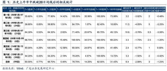 广发策略：6轮牛市99次跌破20日均线后是如何演绎的？-第3张图片-健康网