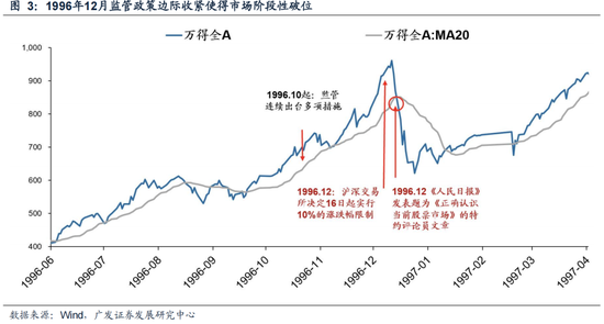 广发策略：6轮牛市99次跌破20日均线后是如何演绎的？-第5张图片-健康网