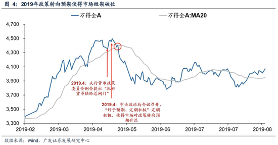 广发策略：6轮牛市99次跌破20日均线后是如何演绎的？-第6张图片-健康网