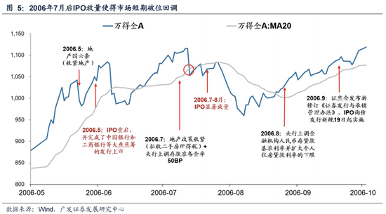 广发策略：6轮牛市99次跌破20日均线后是如何演绎的？-第7张图片-健康网