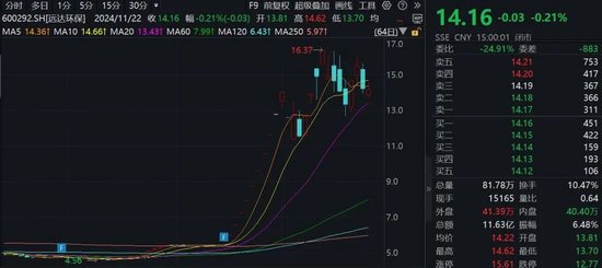 15家公司股价翻倍！重大重组概念股平均涨幅49.5%-第1张图片-健康网