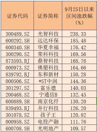 15家公司股价翻倍！重大重组概念股平均涨幅49.5%-第2张图片-健康网