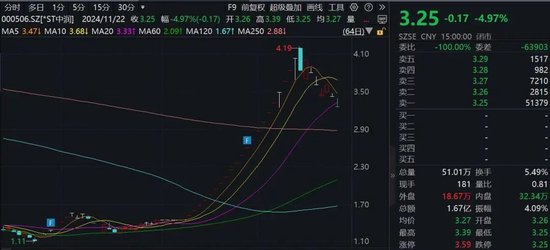 15家公司股价翻倍！重大重组概念股平均涨幅49.5%-第3张图片-健康网