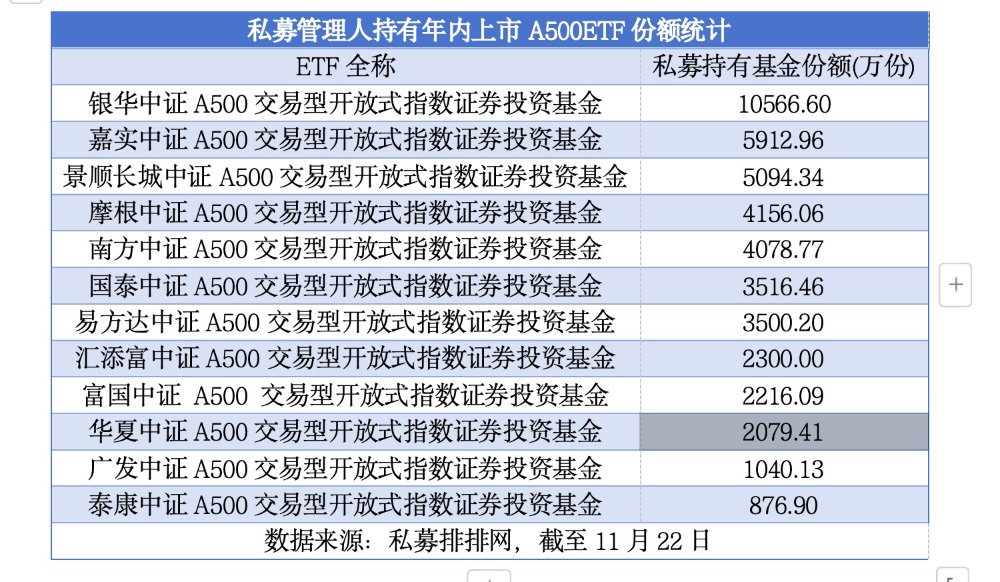 私募抢购ETF成趋势  A500ETF、A50ETF等“爆款”获青睐-第1张图片-健康网