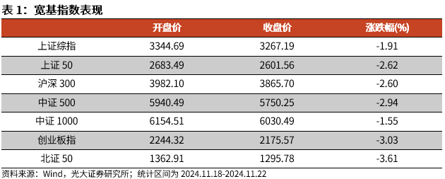 【光大金工】A股转入宽幅震荡区间——金融工程市场跟踪周报20241123-第1张图片-健康网