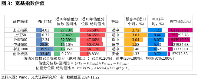 【光大金工】A股转入宽幅震荡区间——金融工程市场跟踪周报20241123-第4张图片-健康网