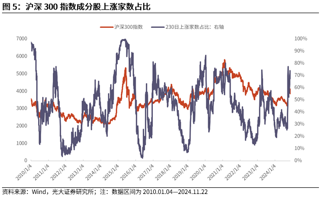 【光大金工】A股转入宽幅震荡区间——金融工程市场跟踪周报20241123-第7张图片-健康网