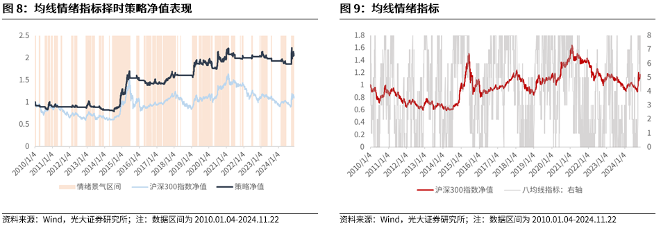 【光大金工】A股转入宽幅震荡区间——金融工程市场跟踪周报20241123-第9张图片-健康网