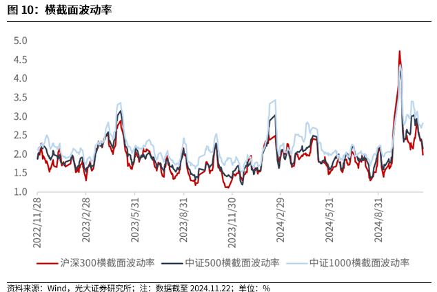 【光大金工】A股转入宽幅震荡区间——金融工程市场跟踪周报20241123-第10张图片-健康网