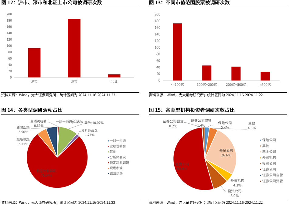 【光大金工】A股转入宽幅震荡区间——金融工程市场跟踪周报20241123-第13张图片-健康网