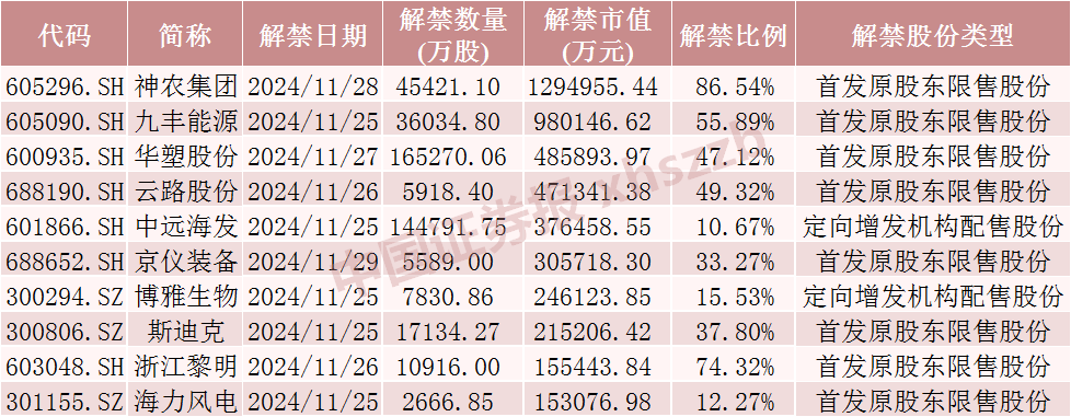 神农集团，下周解禁市值近130亿元-第1张图片-健康网