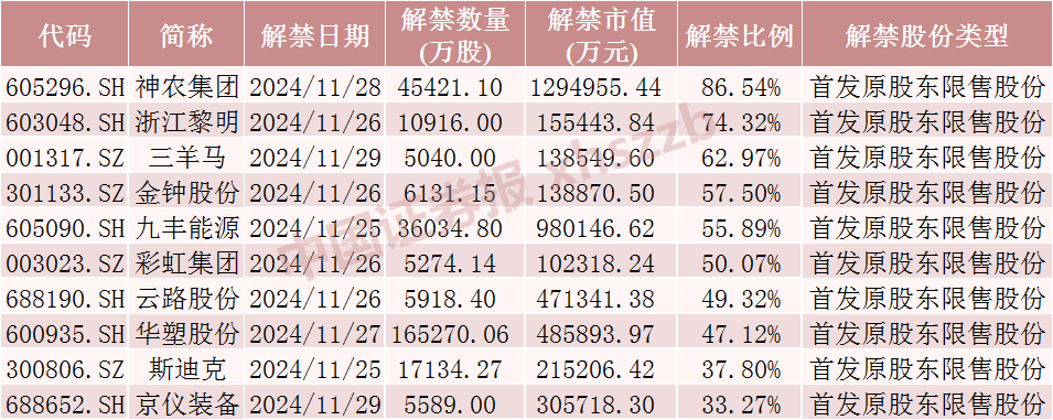 神农集团，下周解禁市值近130亿元-第4张图片-健康网