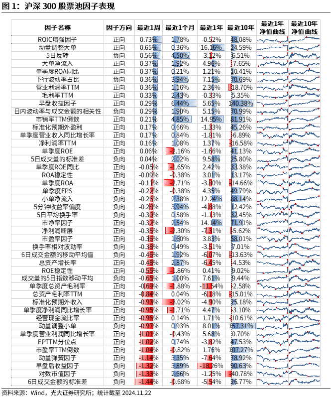 【光大金工】小市值风格占优，公募调研选股策略超额显著——量化组合跟踪周报20241123-第1张图片-健康网