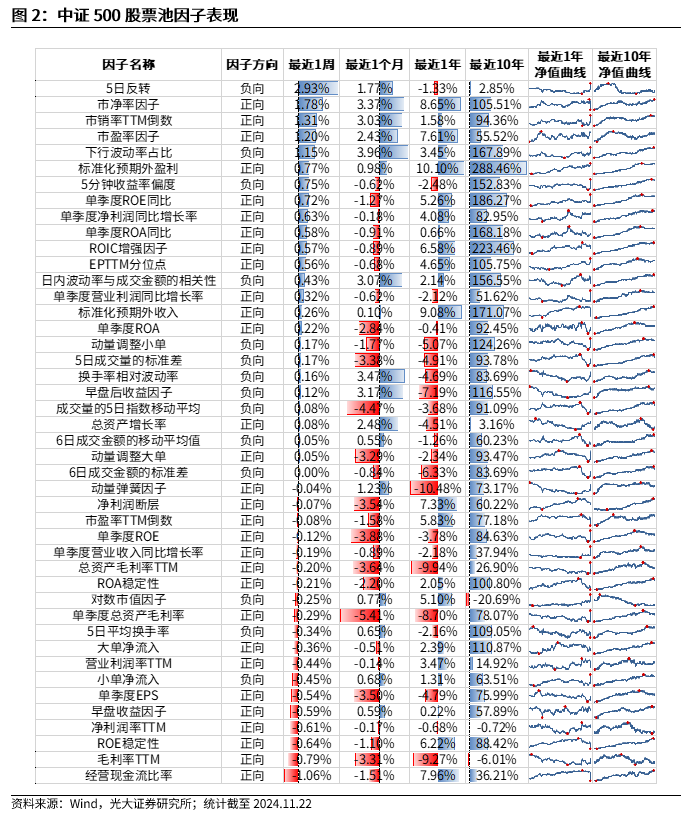 【光大金工】小市值风格占优，公募调研选股策略超额显著——量化组合跟踪周报20241123-第2张图片-健康网