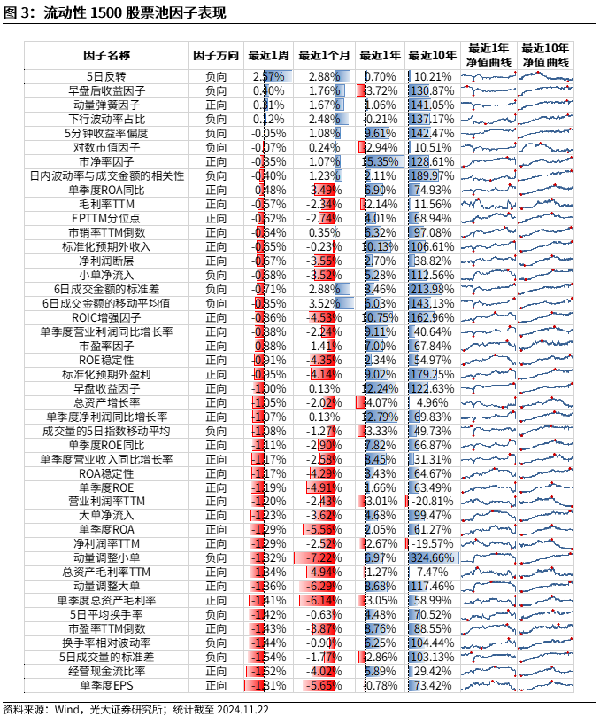 【光大金工】小市值风格占优，公募调研选股策略超额显著——量化组合跟踪周报20241123-第3张图片-健康网