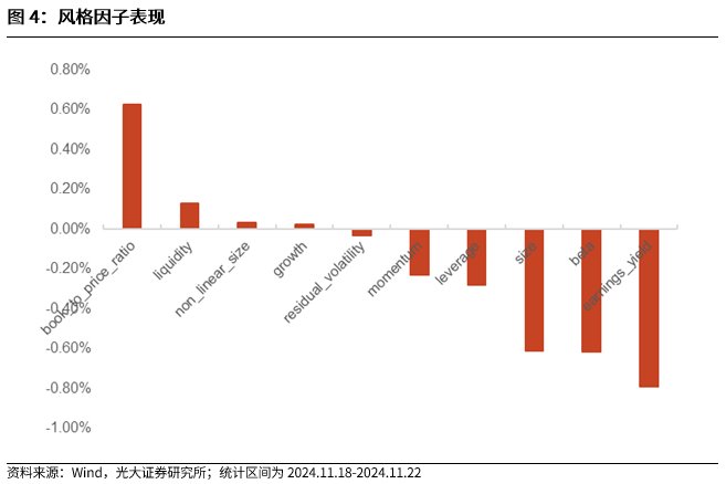 【光大金工】小市值风格占优，公募调研选股策略超额显著——量化组合跟踪周报20241123-第4张图片-健康网