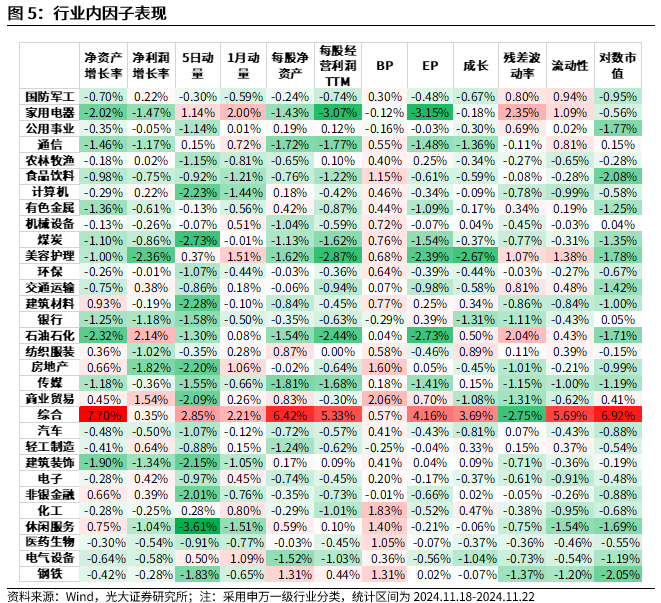 【光大金工】小市值风格占优，公募调研选股策略超额显著——量化组合跟踪周报20241123-第5张图片-健康网