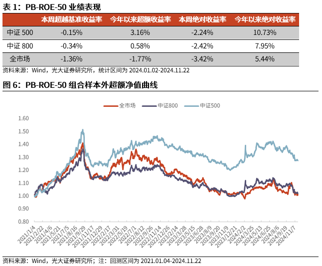 【光大金工】小市值风格占优，公募调研选股策略超额显著——量化组合跟踪周报20241123-第6张图片-健康网