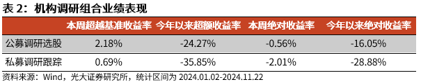 【光大金工】小市值风格占优，公募调研选股策略超额显著——量化组合跟踪周报20241123-第7张图片-健康网