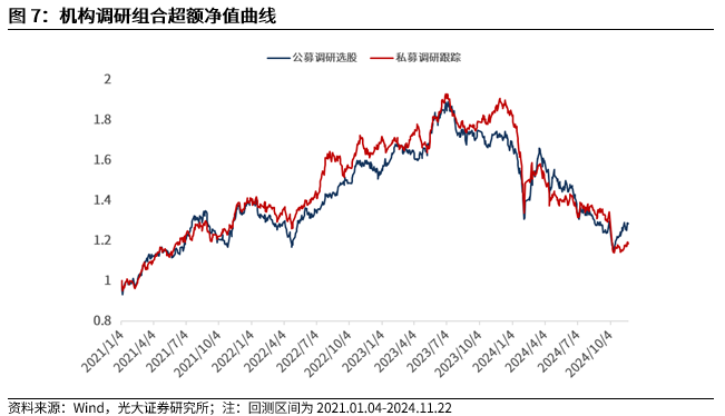 【光大金工】小市值风格占优，公募调研选股策略超额显著——量化组合跟踪周报20241123-第8张图片-健康网