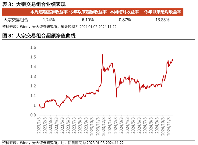 【光大金工】小市值风格占优，公募调研选股策略超额显著——量化组合跟踪周报20241123-第9张图片-健康网