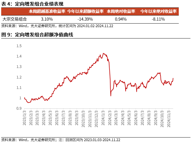 【光大金工】小市值风格占优，公募调研选股策略超额显著——量化组合跟踪周报20241123-第10张图片-健康网