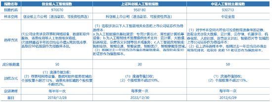 全市场首只！十个问题，让你快速了解“创业板人工智能ETF华宝”-第1张图片-健康网