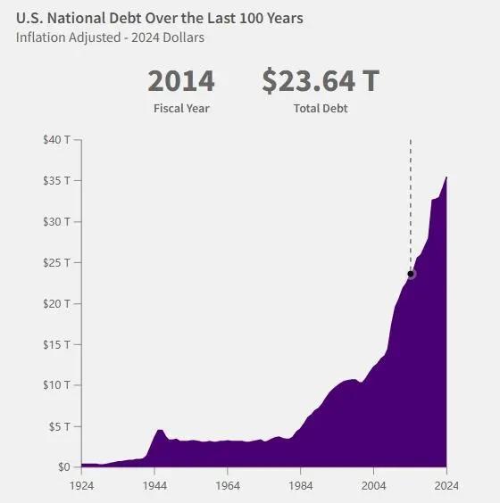 美国国债总额突破36万亿美元！-第3张图片-健康网