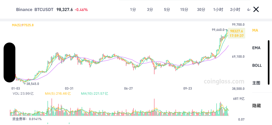 逼近10万美元！-第1张图片-健康网