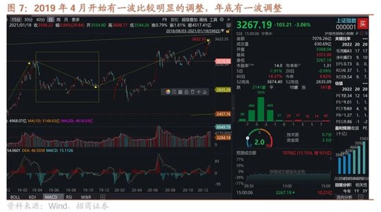 招商策略：市场调整怎么看，后续市场如何演绎？-第7张图片-健康网