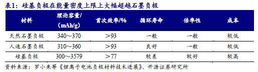 【开源科技新产业】华为硅基负极技术突破，贝特瑞出货量领先，本周科技新产业市值整体下降No.44-第3张图片-健康网