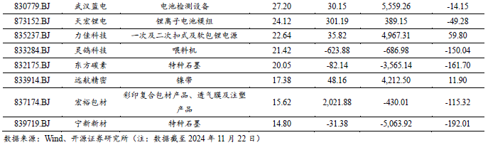 【开源科技新产业】华为硅基负极技术突破，贝特瑞出货量领先，本周科技新产业市值整体下降No.44-第6张图片-健康网