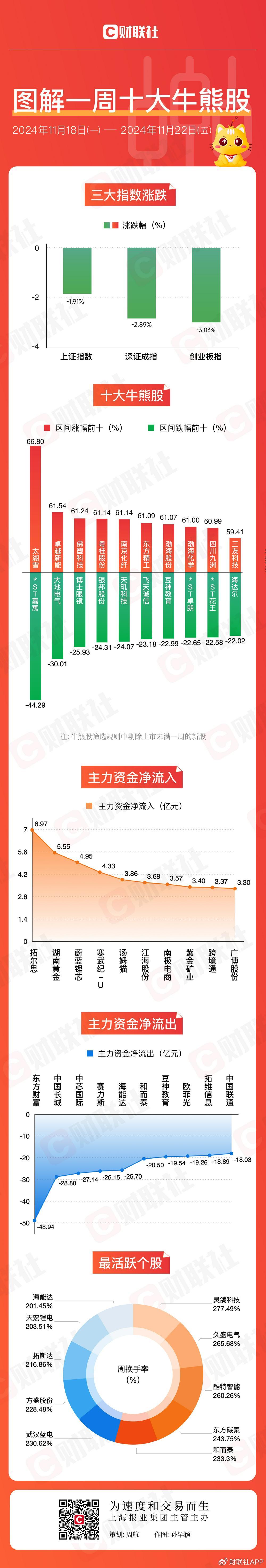 【图解牛熊股】跨境电商概念逆势走强，东方财富连续三周主力资金净流-第1张图片-健康网