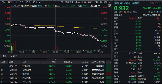 A股最大中证A100ETF基金（562000）周线两连阴，大盘龙头风格还有戏吗？券商策略首席：逢跌关注，备战跨年-第1张图片-健康网