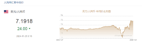 人民币兑美元中间价报7.1918，上调24点-第2张图片-健康网