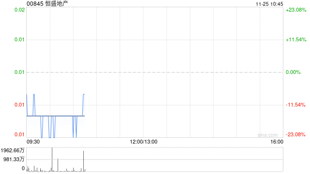 恒盛地产公布将于11月25日上午起复牌-第1张图片-健康网