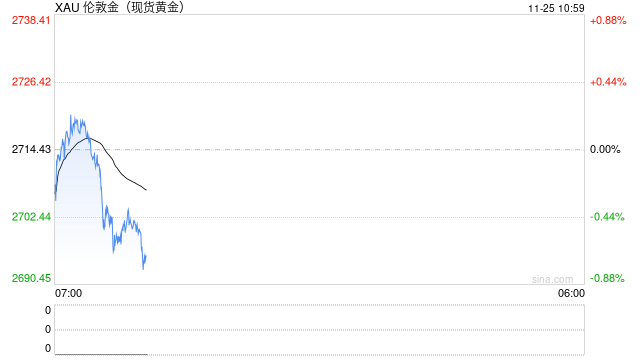 现货黄金短线急跌 一度失守2700美元/盎司-第2张图片-健康网
