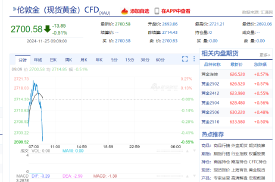 现货黄金短线急跌 一度失守2700美元/盎司-第3张图片-健康网