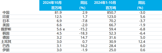 2024年10月全球粗钢产量-第5张图片-健康网