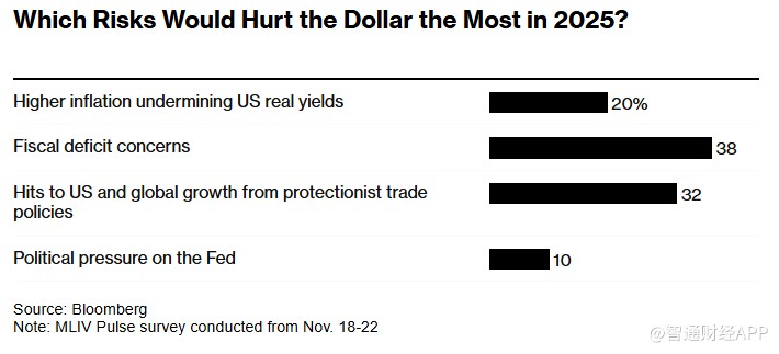 MLIV Pulse调查：特朗普胜选或短期提振美元，长期前景仍不明朗-第1张图片-健康网
