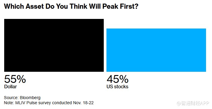 MLIV Pulse调查：特朗普胜选或短期提振美元，长期前景仍不明朗-第3张图片-健康网