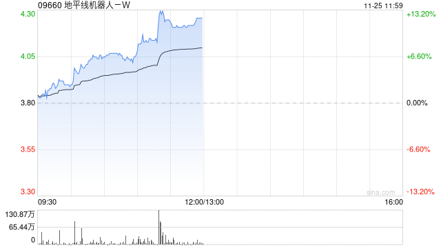 地平线机器人-W现涨逾11% 有望受益国内高阶智驾车型销量提升-第1张图片-健康网