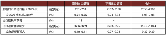 中金宏观 | 减少出口退税，影响几何？-第1张图片-健康网